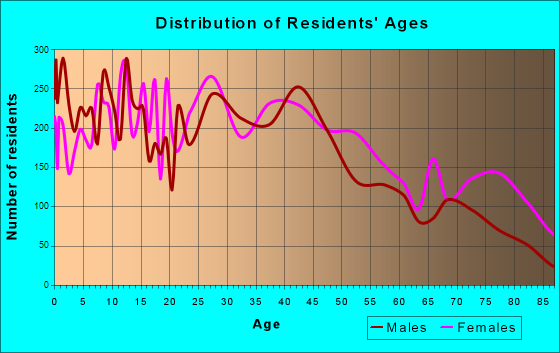 Alton, Illinois Age and Sex of Residents