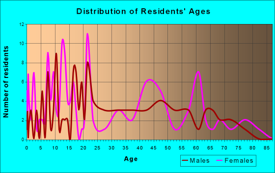 Altona, Illinois Age and Sex of Residents