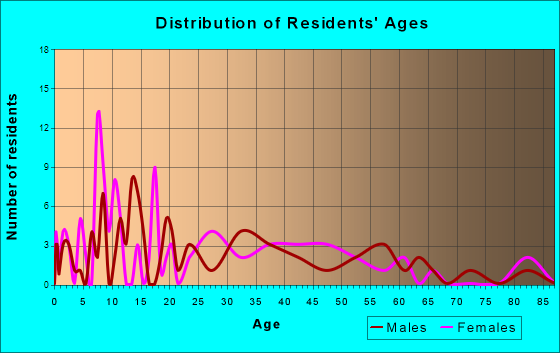 Alto Pass, Illinois Age and Sex of Residents