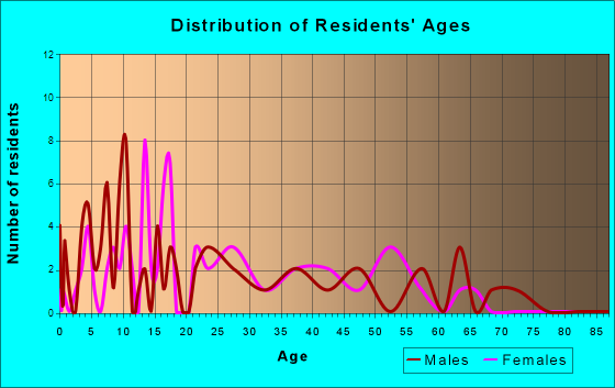 Alvin, Illinois Age and Sex of Residents