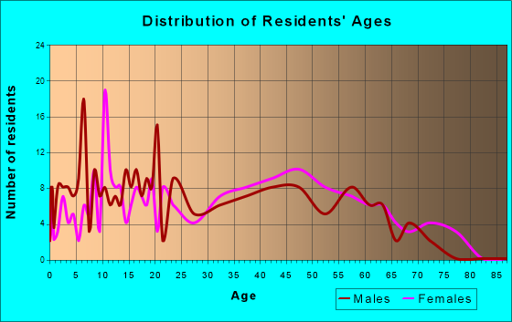 Andalusia, Illinois Age and Sex of Residents