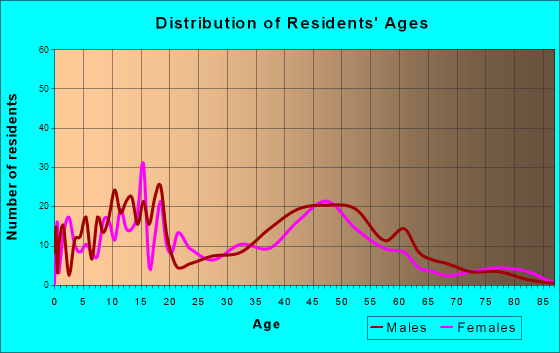 Anchor Point, Alaska Age and Sex of Residents