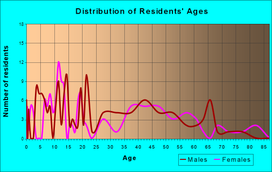 Andover, Illinois Age and Sex of Residents