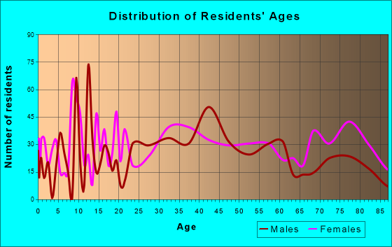 Anna, Illinois Age and Sex of Residents
