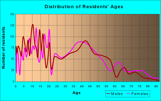 Antioch, Illinois Age and Sex of Residents