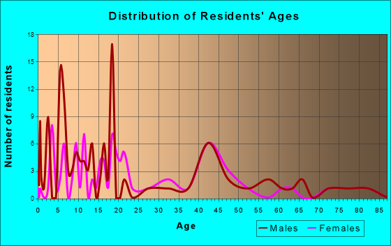 Apple River, Illinois Age and Sex of Residents