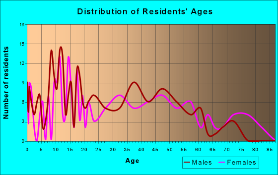 Argenta, Illinois Age and Sex of Residents