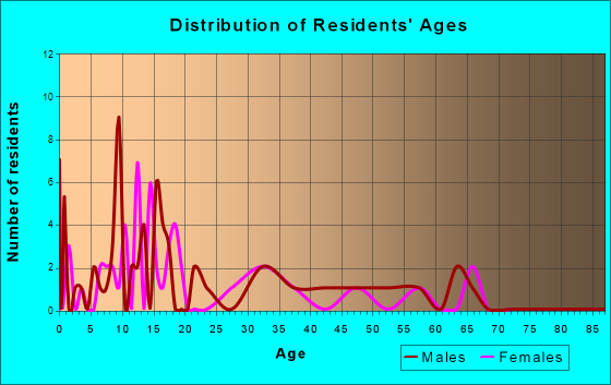 Arlington, Illinois Age and Sex of Residents