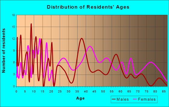 Brantley, Alabama Age and Sex of Residents