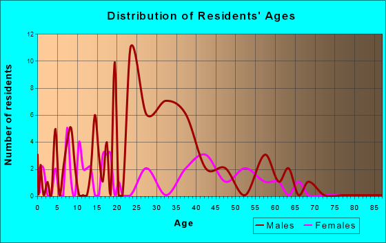Anderson, Alaska Age and Sex of Residents