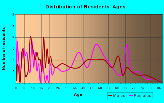 Aroma Park, Illinois Age and Sex of Residents