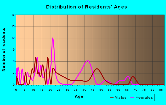 Arrowsmith, Illinois Age and Sex of Residents