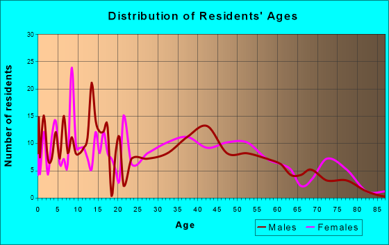 Ashland, Illinois Age and Sex of Residents