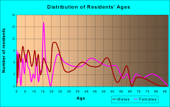 Ashmore, Illinois Age and Sex of Residents