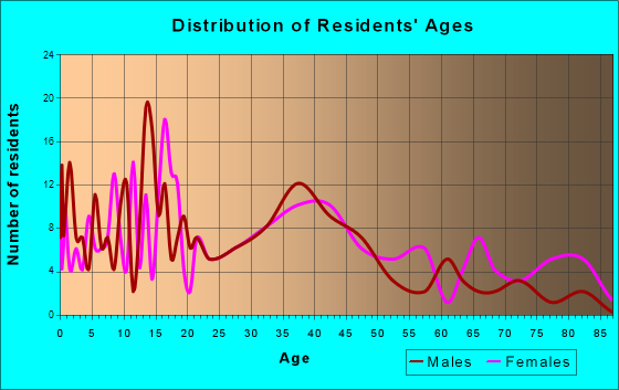 Ashton, Illinois Age and Sex of Residents