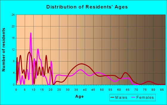Angoon, Alaska Age and Sex of Residents