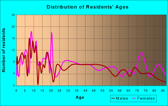 Astoria, Illinois Age and Sex of Residents
