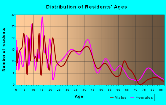 Athens, Illinois Age and Sex of Residents