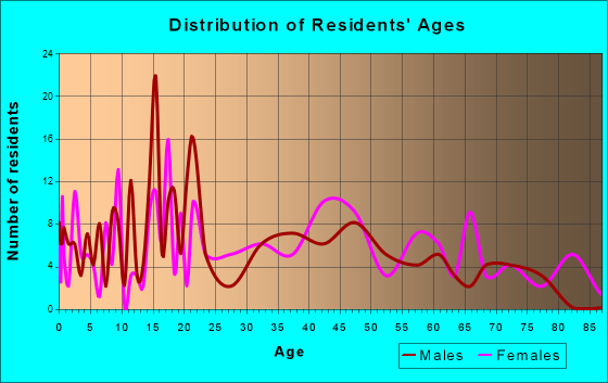 Atkinson, Illinois Age and Sex of Residents
