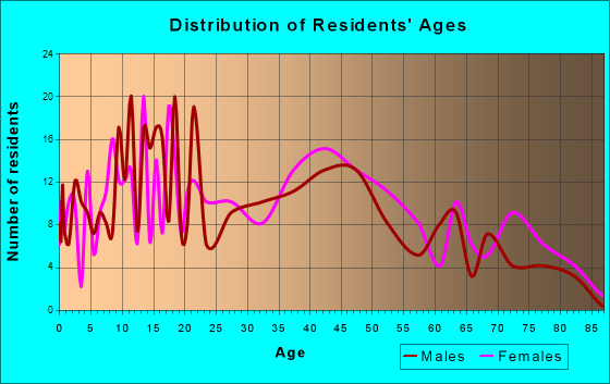 Atlanta, Illinois Age and Sex of Residents