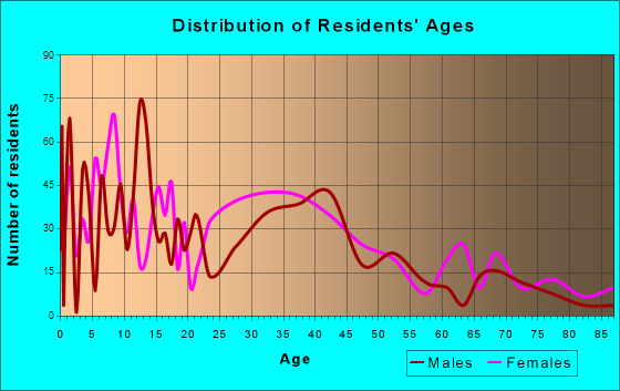 Auburn, Illinois Age and Sex of Residents