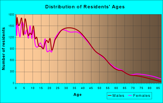 Aurora, Illinois Age and Sex of Residents