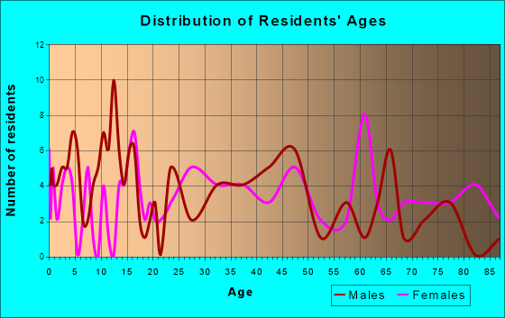 Ava, Illinois Age and Sex of Residents