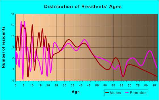 Aviston, Illinois Age and Sex of Residents