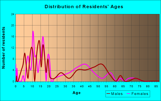 Aniak, Alaska Age and Sex of Residents