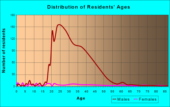Baldwin, Illinois Age and Sex of Residents