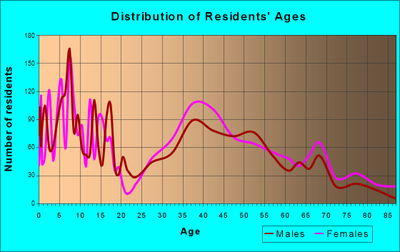 Barrington, Illinois Age and Sex of Residents