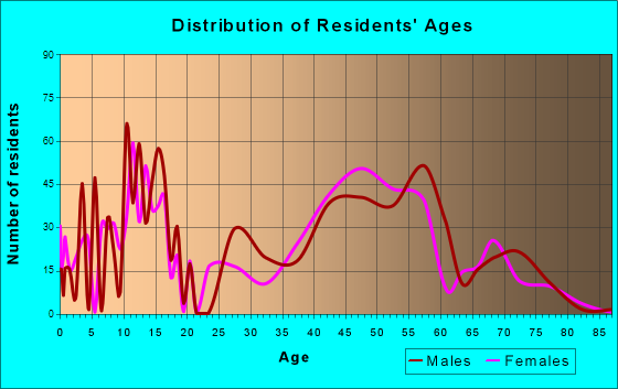 Barrington Hills, Illinois Age and Sex of Residents
