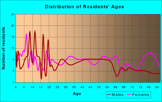 Barry, Illinois Age and Sex of Residents