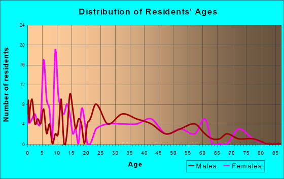 Bartelso, Illinois Age and Sex of Residents
