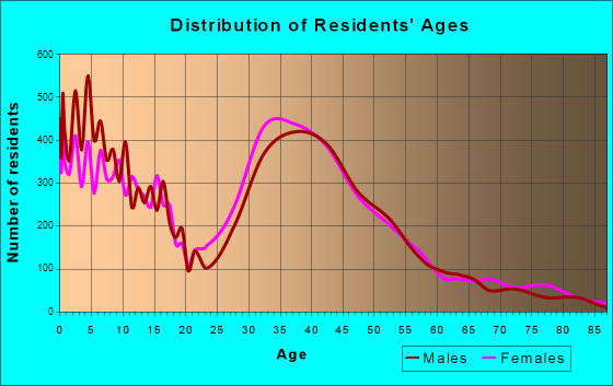 Bartlett, Illinois Age and Sex of Residents