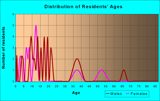 Anvik, Alaska Age and Sex of Residents