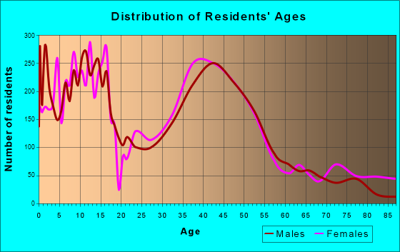Batavia, Illinois Age and Sex of Residents