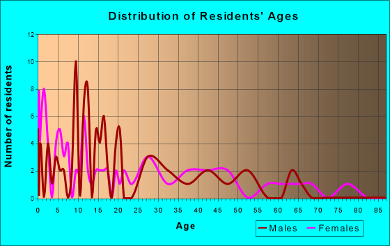 Bath, Illinois Age and Sex of Residents