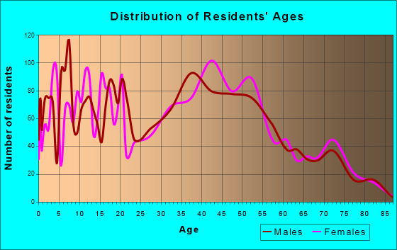 Beach Park, Illinois Age and Sex of Residents