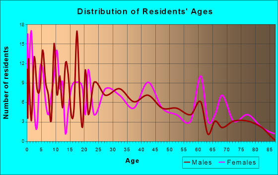 Beckemeyer, Illinois Age and Sex of Residents