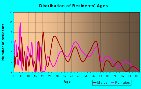 Bedford Park, Illinois Age and Sex of Residents