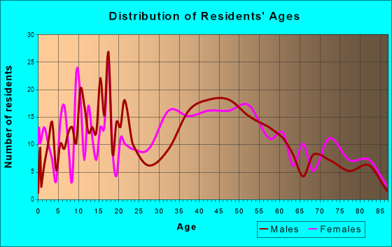 Beecher, Illinois Age and Sex of Residents