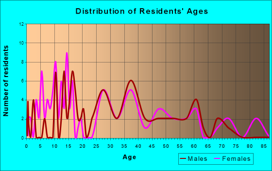 Belgium, Illinois Age and Sex of Residents