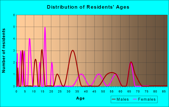 Belknap, Illinois Age and Sex of Residents