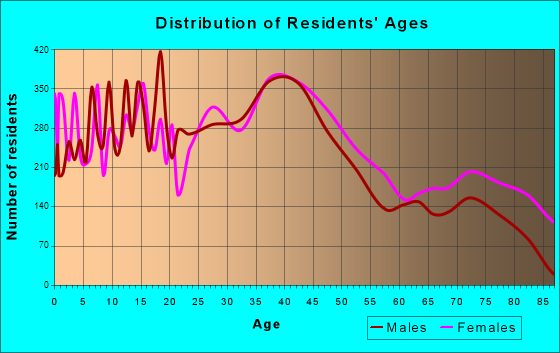 Belleville, Illinois Age and Sex of Residents