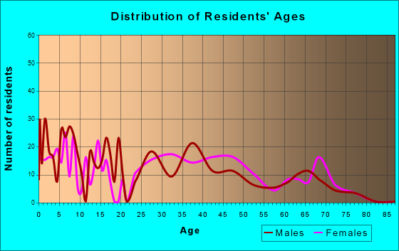 Bellevue, Illinois Age and Sex of Residents