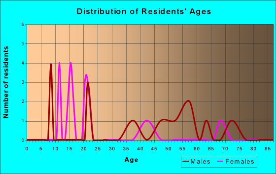 Atka, Alaska Age and Sex of Residents