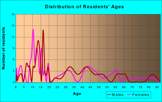 Bellflower, Illinois Age and Sex of Residents
