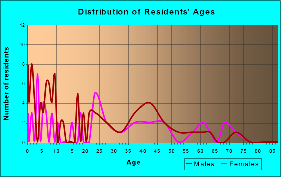 Bellmont, Illinois Age and Sex of Residents