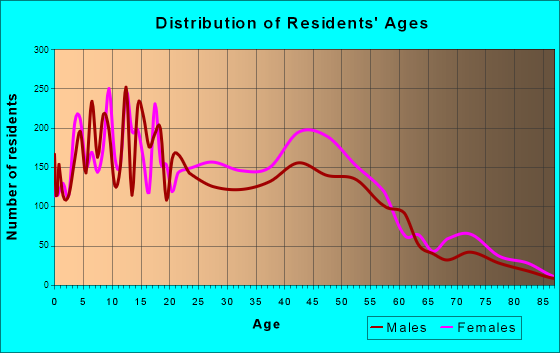 Bellwood, Illinois Age and Sex of Residents